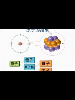 [x]物質的組成與交互作用【觀念】原子的結構（3／4）：中子及元素表示法（高一物理） - YouTube